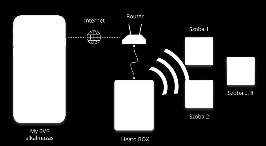 vagy egyszerű radiátor. Később is könnyedén bővíthető, wireless (vezeték nélküli megoldás).