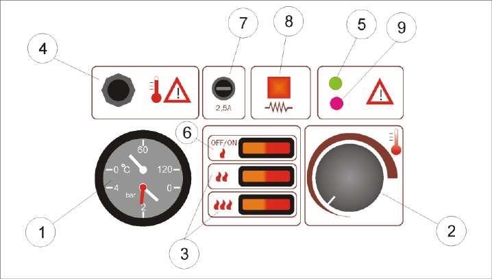 5.4. Működés a szabványos vezérlőpanellel Szabványos elektromechanikus vezérlőpanel Az automatika a következő alkatrészekből áll: 1 Kazánhőmérséklet /-nyomás kijelző 2 Üzemi termosztát 3 2. és 3.