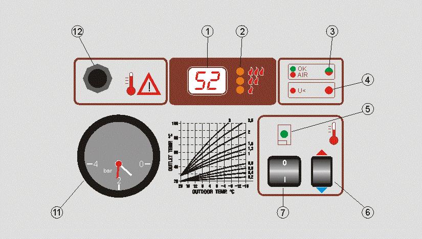 6. MELLÉKLET Croatia Termo-Extra-e 4. Termo-Extra-e vezérlőpanel 1. Kijelző 2. A fűtési fázisok LED diódái 3. LED OK-levegő/készenlét 4. Túl alacsony tápfeszültség LED 5.