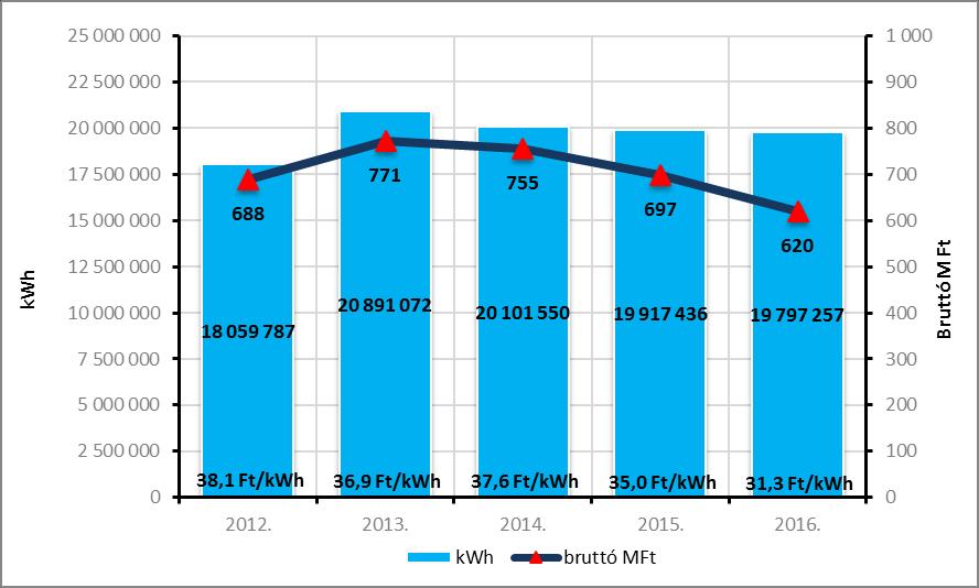 Villamosenergia-fogyasztás változása, 2012-2016.