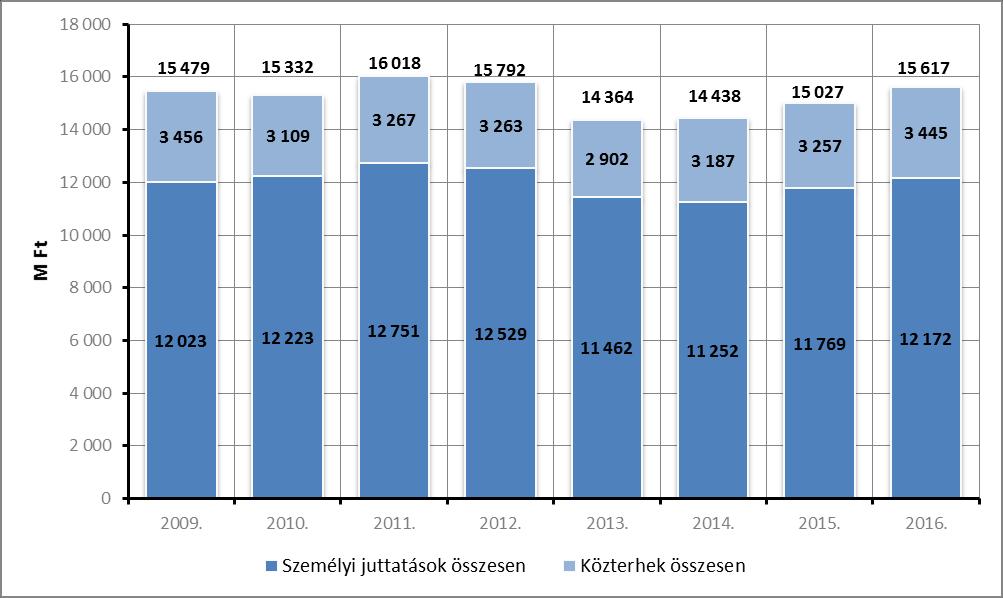 V.1. A NEM KARI ALRENDSZER SZEMÉLYI KIFIZETÉSEI Az egyetemi összes személyi ráfordítás alakulása az elmúlt években Az egyetemi gazdálkodó szervezetek közel 4800 főnek fizettek ki valamekkora személyi