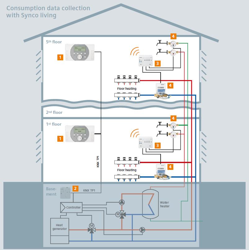 Synco Living otthoni automatizálási rendszer: 2 funkció egyben Egyedi helyiséghőmérséklet szabályozás és lakás fogyasztásmérők integrálása (hőmennyiségmérők, vízórák) Három M-BUS-os és két impulzus