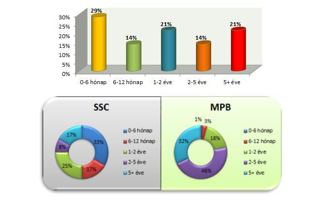 Az SSC-ben dolgozók átlagosan rövidebb ideje tartózkodnak a cégnél, mint az MPB dolgozói.