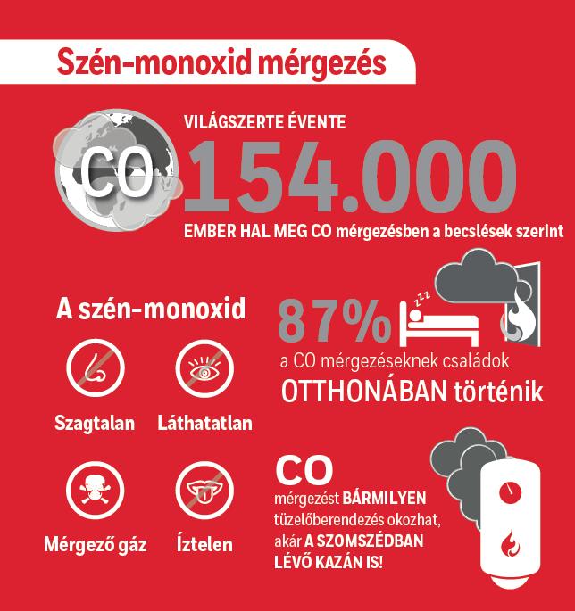 Honeywell CO-vészjelző a biztonságos fűtési szezonért Jelen tudástárunkban szeretnénk felhívni a figyelmet arra, hogy a fűtési szezon beköszöntével ismét megsokszorozódhat a szén-monoxid mérgezés