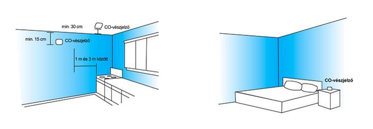 1. Hová kell a szén-monoxid vészjelzőt felszerelni? A szén-monoxid vészjelző csak akkor nyújt biztonságot, ha megfelelően került elhelyezésre.