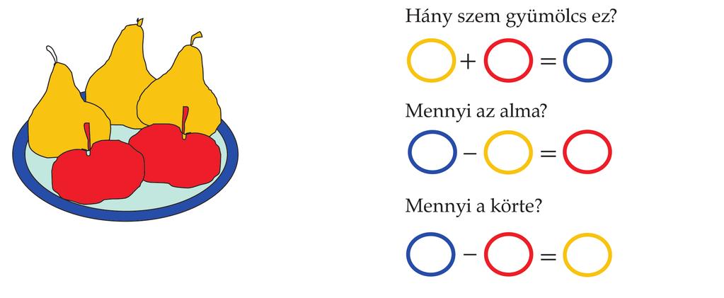 33 1. évfolyam 20. modul 1/A feladatlap 1. Ezt a tálat kétféle gyümölcsből raktuk össze. Hány szem gyümölcs ez? Mennyi az alma? Mennyi a körte? 2. Írd le számtannyelven!