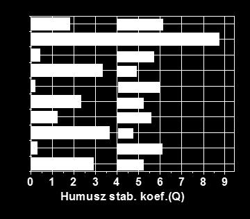 Saját vizsgálatok magnézium fizikai hatásairól Jelentősebb kedvezőtlen hatás: A humuszminőség (a Ca-mal telített humusz aránya) romlott Mg kezelés hatására.