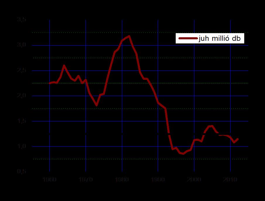 A jelenlegi juh létszám igényét 280000ha fedezné.