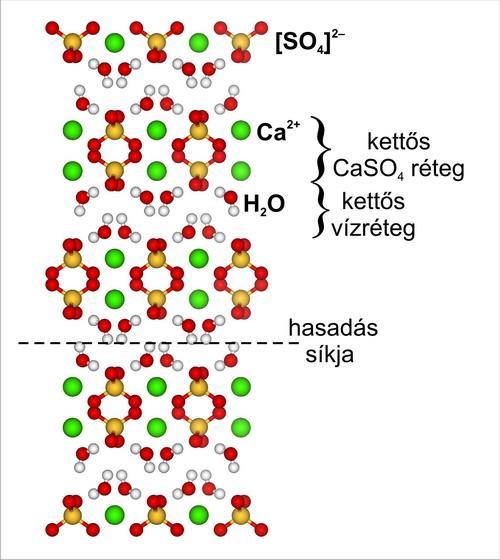 Gipsz Szilárd ionos vegyület, amely kalcium kationokból (Ca 2+) és szulfát anionokból (SO 4 2- ) épül fel, emellett szerkezetében két molekulányi víz (H 2 O) is helyet kap: