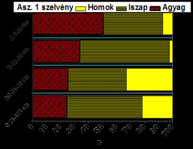 6 szelvény: Homok Iszap Agyag Kg.