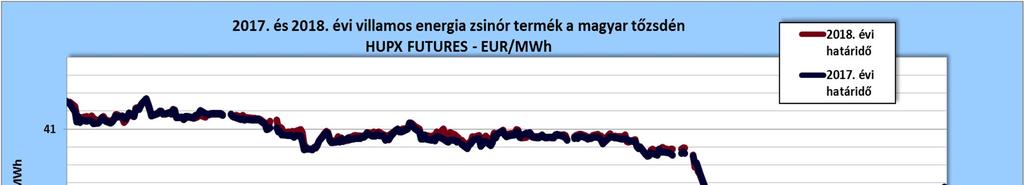 5. TŐZSDEI, PIACI TRENDEK HUPX 2017. és 2018.