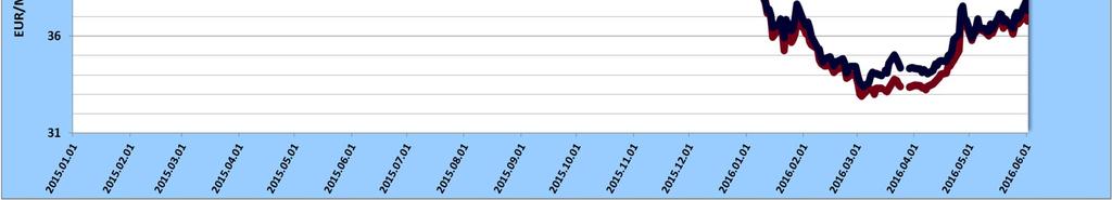 vannak mindkét évre Az MNB hivatalos HUF/EUR árfolyama 2015. 2016. május időszakban 6.