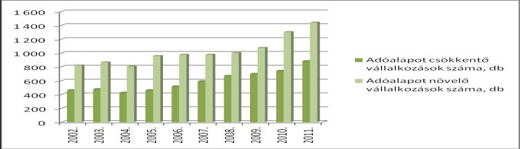 32. ábra: Kapcsolt vállalkozások között a piaci ár és az alkalmazott ellenérték eltérése miatti adóalap korrekciót végző vállalkozások száma 2002-2011.