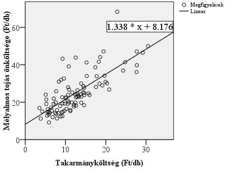 44. táblázat: A lineáris modellt összefoglaló táblázat R R 2 Korrigált R 2 A becslés standard hibája,755,570,566 7,006 A független változó a Takarmányköltség (Ft/tojás).