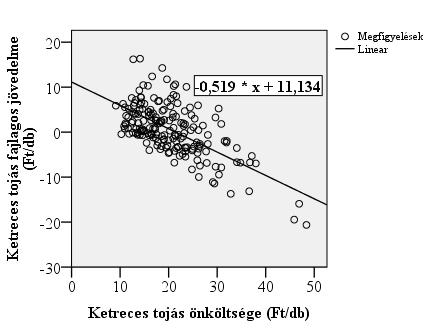 A regressziós függvény alapján megállapítható, hogy ha 1 Ft-tal nő a ketreces tojás önköltsége, akkor várhatóan átlagosan 0,519 Ft-tal csökken az egy tojásra jutó fajlagos jövedelme (49. ábra). 49.