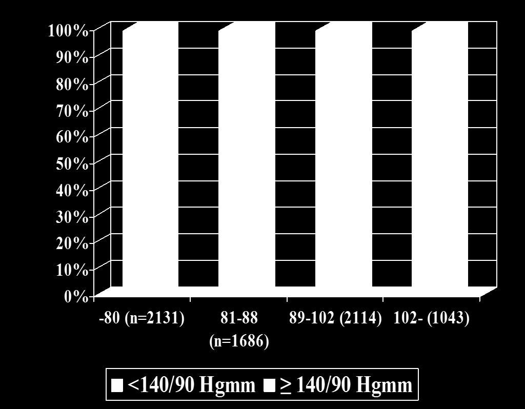 Normális és emelkedett vérnyomású részvevők aránya a haskörfogat kategóriákban nemek szerint (2013) A haskörfogat mérete összefüggést mutat a vérnyomásértékkel.