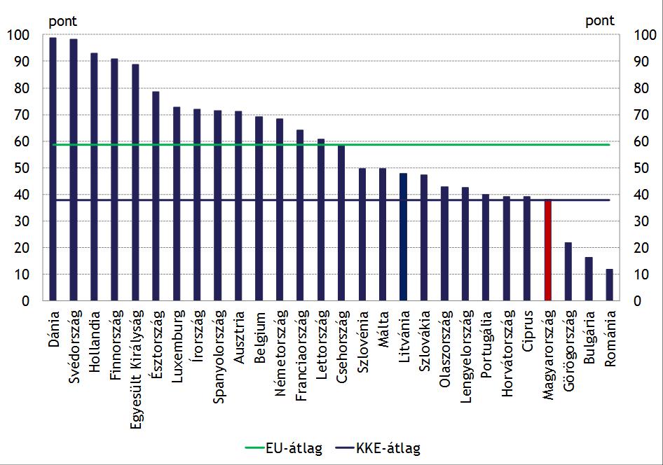 A hazai bankrendszer a régióval együtt komoly digitalizációs hátrányban szenved Magyar Nemzeti Bank 13 Banki digitalizáció rangsora EU országok között, 2016 Megjegyzés: Internetes