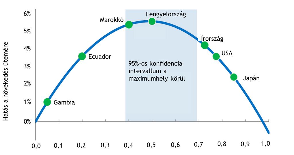 Nem feltétlenül jobb a nagyobb pénzügyi rendszer A hitelezés mértékének növekedése javítja a gazdasági teljesítményt A