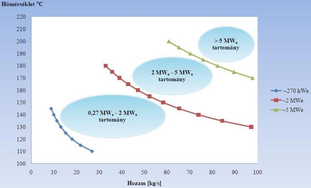 ábra: Kettős közegű geotermikus erőművek várható teljesítménye (KUJBUS 2013) A továbbiakban tekintettel a 2500 m alatti