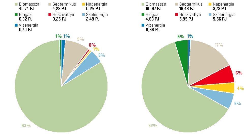40. táblázat: A geotermikus energiától elvárt teljes hozzájárulás (az energia teljes fogyasztása) a megújuló energiaforrásokból előállított fűtés és hűtés részarányaira Magyarországon (2010 2020-ra