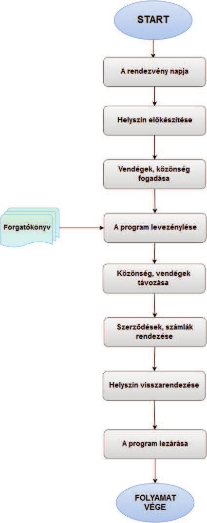 F3.9.2 Folyamat