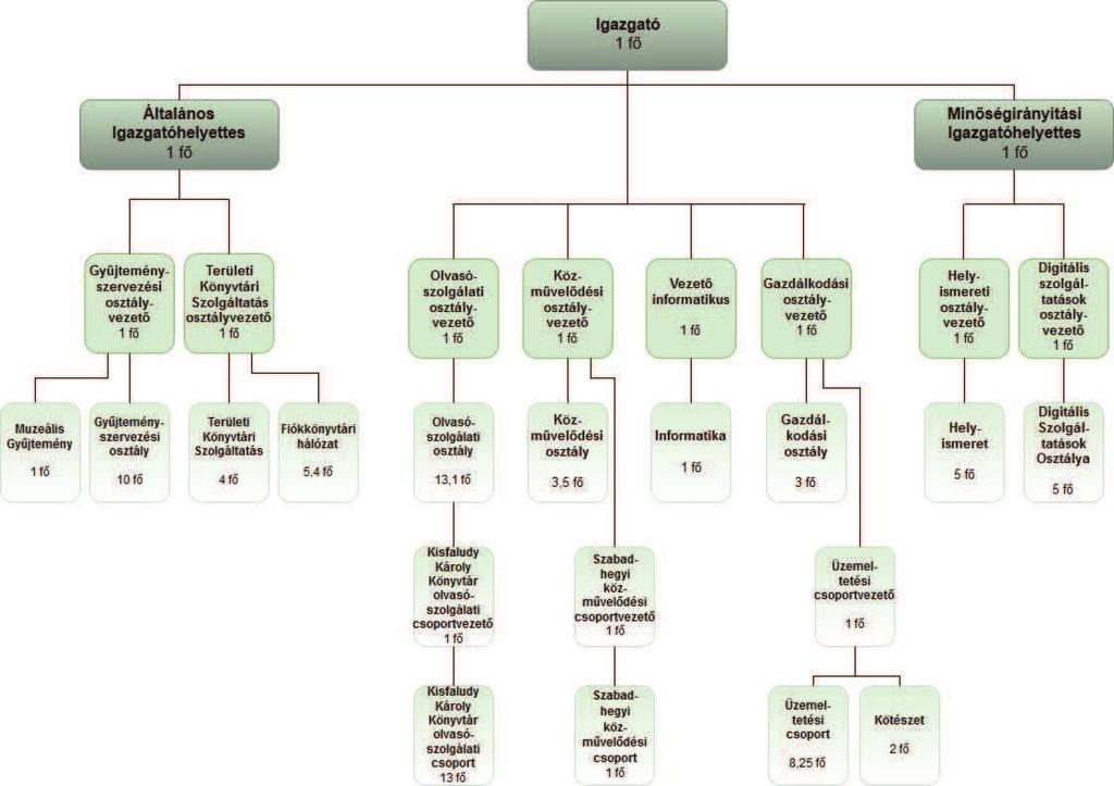 h) Közművelődési osztály (József Attila Művelődési Ház csoport, Sporttörténeti Állandó Kiállítás, marcalvárosi közművelődés, Gyárvárosi Közösségi Ház) Feladatok: közművelődési rendezvények szervezése.