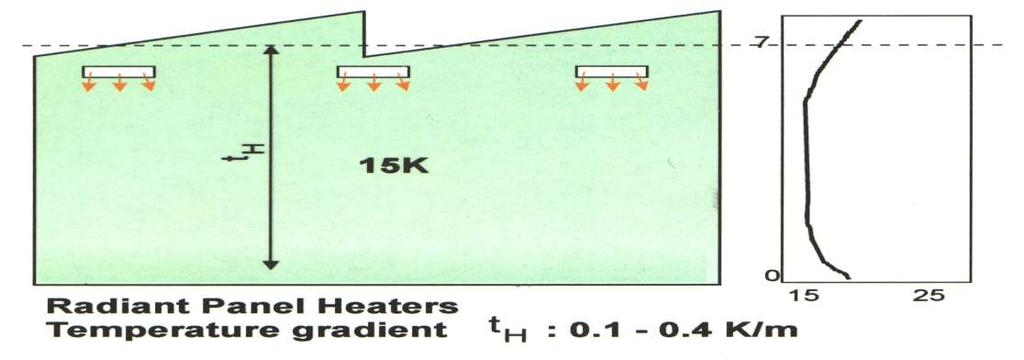 Δ Összehasonlítás Sugárzóernyők(RCP) vs. légfűtés(was-warm Air Systems) Levegő rétegződés (függőleges lev.