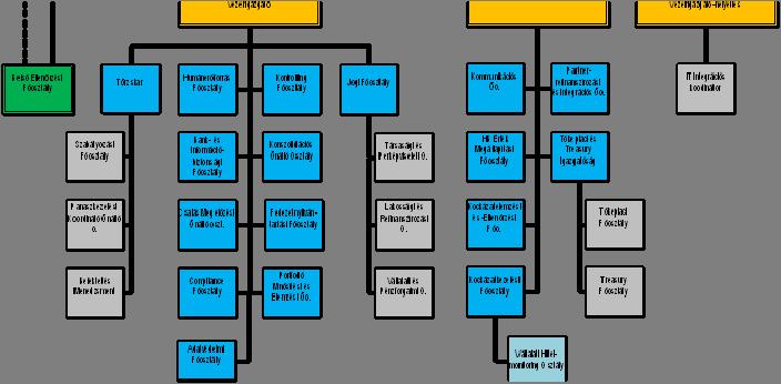 II.5 A KIBOCSÁTÓ IGAZGATÁSI, IRÁNYÍTÓ ÉS FELÜGYELETI SZERVEI II.5.1 AZ FHB NYRT. SZERVEZETI FELÉPÍTÉSE 2011. AUGUSZTUS 1-TŐL Az FHB Nyrt.