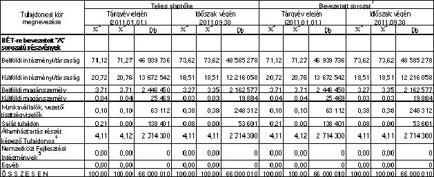 II.6 A KIBOCSÁTÓ FŐ RÉSZVÉNYESEI II.6.1 A TÁRSASÁG TULAJDONOSI SZERKEZETE A saját tulajdonban lévő részvények (db) mennyiségének alakulása a 2011. évben Január 1. Március 31. Június 30. Szeptember 30.