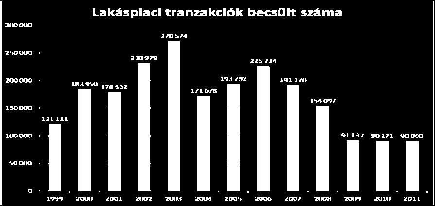 A lakáspiacon a 2010-es év az utóbbi évtized negatív rekordját hozta közel 90 ezer lakáseladási tranzakcióval.