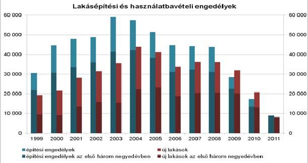 Forrás: KSH *félév végén, milliárdra kerekítve Lakáshitel-piac A lakossági hitelkereslet 2010-ben jelentősen visszaesett, a kínálati oldalt pedig a kedvezőtlen szabályozói és piaci változások