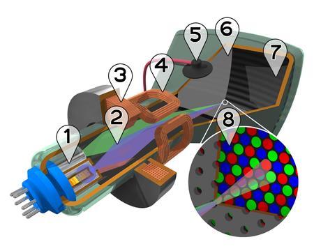 A színes televízió katódsugárcsövének felépítése 1. elektronágyú 2. elektronnyalábok (színenként egy) 3. fókuszáló tekercsek 4. eltérítő tekercsek 5. anódcsatlakozó 6.