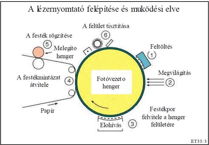 festékport ott, ahol megvilágították. A henger tovább fordul, és elhalad a papírlap előtt. A papírra rányomja a festéket, majd tovább fordul. A papírra ez után két forró henger ráégeti (kb.