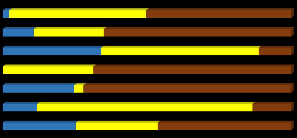 Előkezelés Vegyes hulladék előkezelése 17Q2 Nyugat-Dunántúl 2,2% 47,3% 50,5% Közép-Magyarország