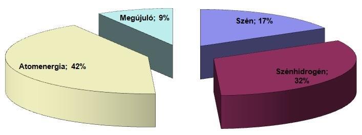 Kőolajtermelés, 10E+9 t Földgáztermelés, 10E+12 m3 Ercsi.