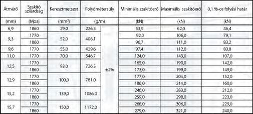 ciklus A feszítés alapjai pászma - E p = 195 ± 10 kn/mm 2 -Minimális szakadási nyúlás (L 0