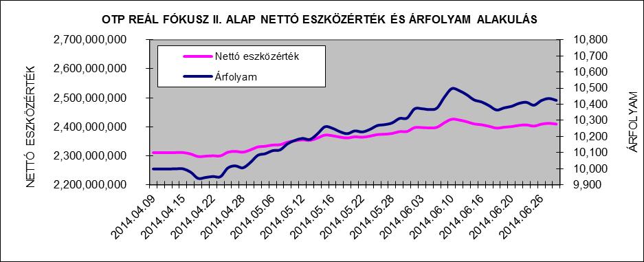 II. Vagyonkimutatás adatok ezer forintban 2014.06.30. Átruházható értékpapírok 2.324.840 Banki egyenlegek 20.671 Egyéb eszközök 73.508 Összes eszköz 2.419.018 Kötelezettségek 9.