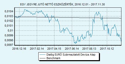 Az Alap portfoliójában az OECD tagországaiban euróban, illetve bármilyen más devizában kibocsátott diszkontkincstárjegyek, egyéb állampapírok, az OECD tagországaiban működő hitelintézeteknél