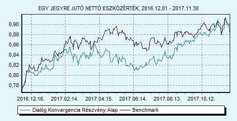 Dialóg Konvergencia Részvény Alap Tanácsadó Kft. 40% CETOP 20 index + 40% MSCI EMEA index + 20% RMAX index HU0000706528 Indulás: 2008.03.19.