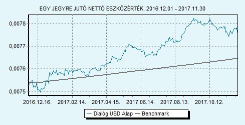 Dialóg USD Alap 100% USLIBOR 6 hónap index HU0000713771 Indulás: 2014.06.24.