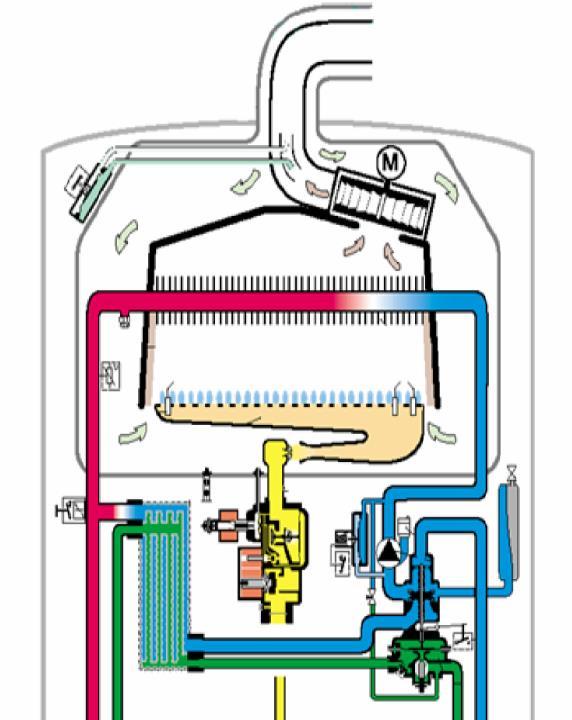 Zárt égésterű készülékek konstrukciós kialakítása, fejlődése Turbó készülék Jellemzők: Állandó fordulatszámú ventilátor Részterhelésen magas légfelesleg (λ) ΔP