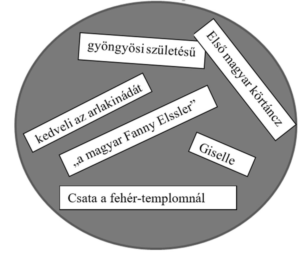 12. A következő feladat a reformkori magyar táncművészettel foglalkozik. A szófelhőben található adatokat írja a megfelelő személyek nevei után! (Feladatelemenként 0,5 p.) 1) Saáry Fanny:.