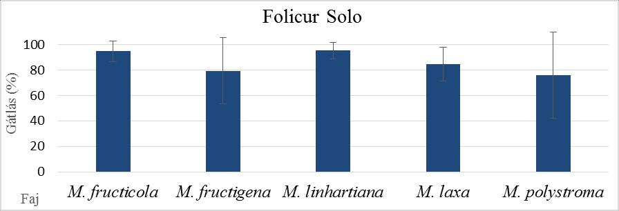 A tebukonazol alkalmazásakor a M. fructicola izolátumok mutatták a legnagyobb érzékenységet, bár ettől csak a M. laxa izolátumok érzékenysége különbözött szignifikánsan. A M. fructicola és M.