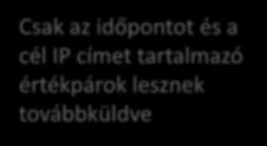 Alkalmazás adatfolyam Csak az időpontot és a cél IP