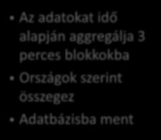 aggregálja 3 perces blokkokba