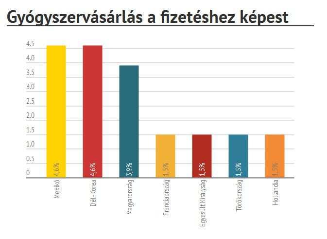 A statisztikák szerint évente átlagosan 7,3 M