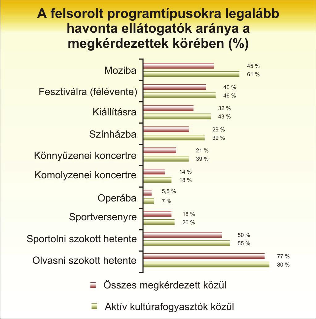 4. ábra: A felsorolt programtípusokra legalább havonta ellátogatók aránya a megkérdezettek körében Forrás: Hungarofest Nonprofit Kft., szerkesztette a Budai és Barta Kft.