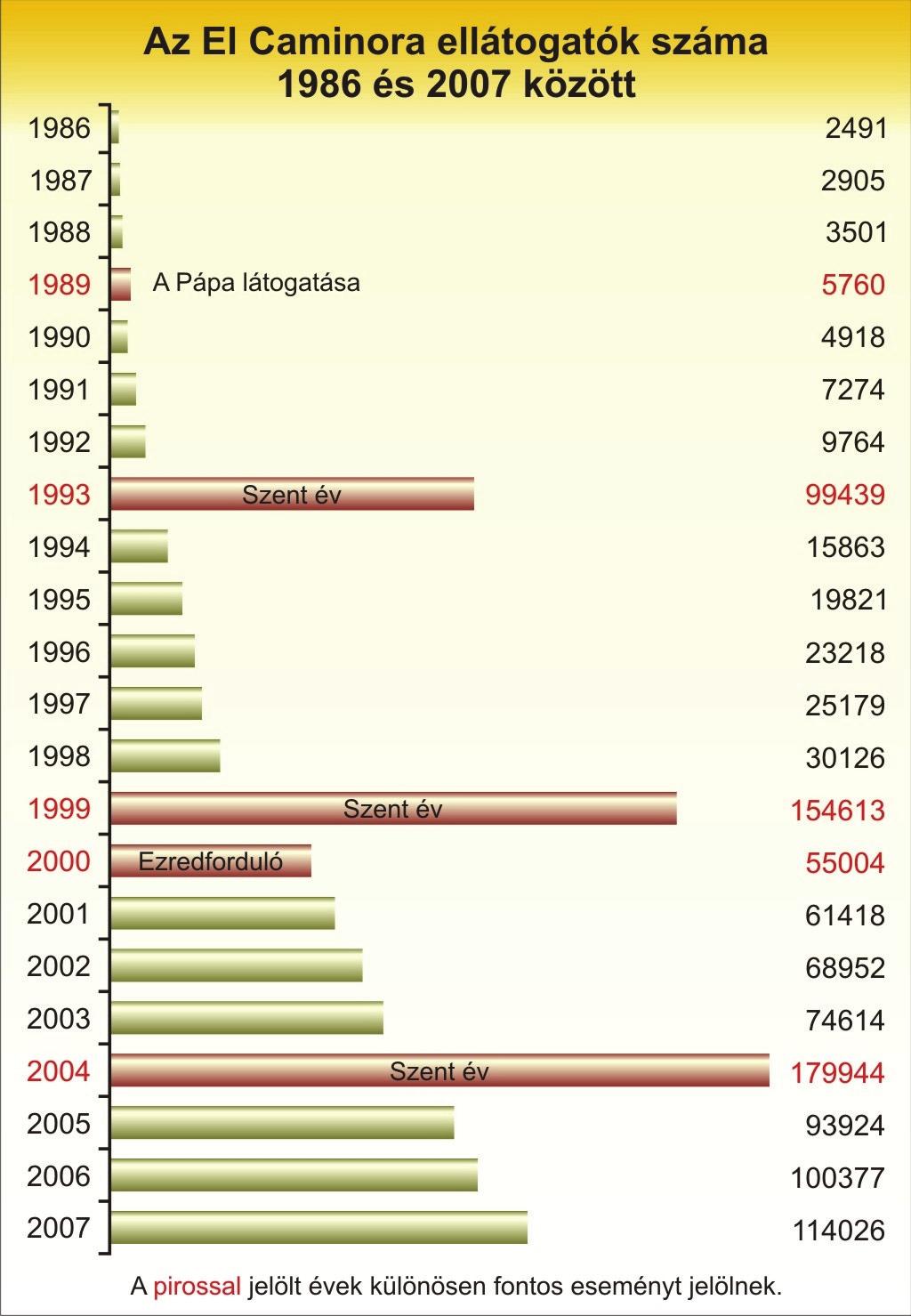 10. ábra: Az El Caminóra ellátogatók száma 1986-2007 között Forrás: www.csj.org.uk, szerkesztette a Budai és Barta Kft.