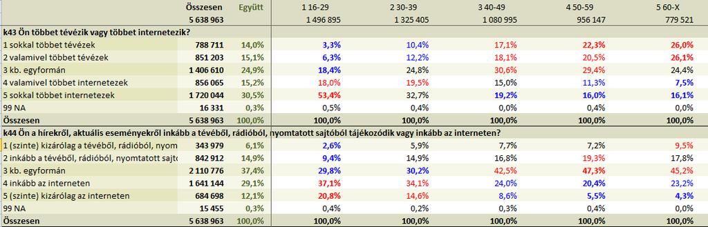 adódóan a Médiatanács azt tartotta célszerűnek, ha a konvergens releváns piacon a médiafogyasztók számának meghatározására koncentrál.