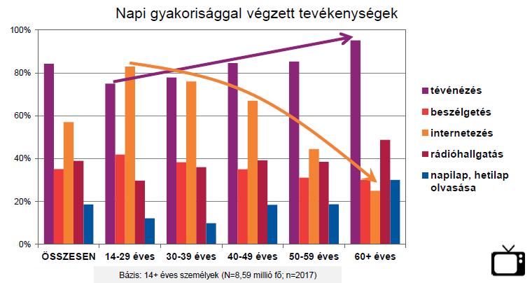 A napi gyakorisággal végzett tevékenységek (14+ lakosság), forrás: Távközlési szolgáltatások használata a lakossági felhasználók körében 2015 16, NMHH kutatás Az, hogy a különböző közvetítő